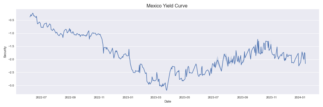 Mexico Yield Curve