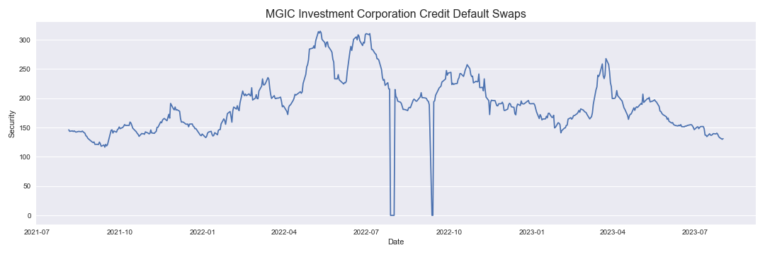 MGIC Investment Corporation Credit Default Swaps