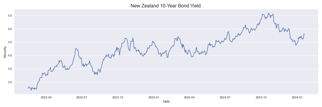 New Zealand 10-Year Bond Yield