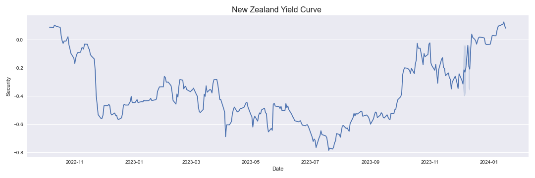 New Zealand Yield Curve