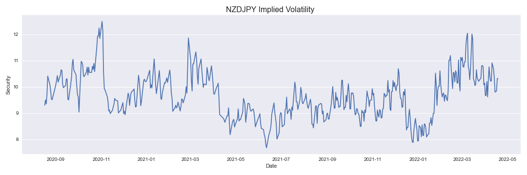 NZDJPY Implied Volatility