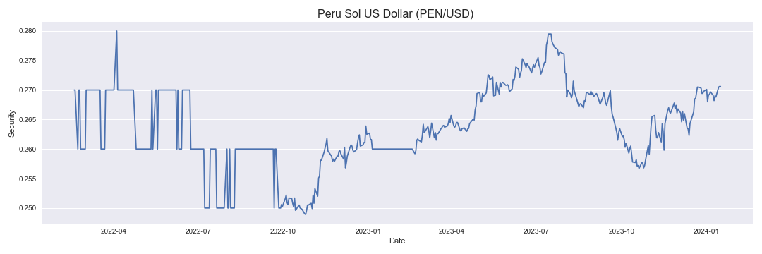 Peru Sol US Dollar PEN/USD