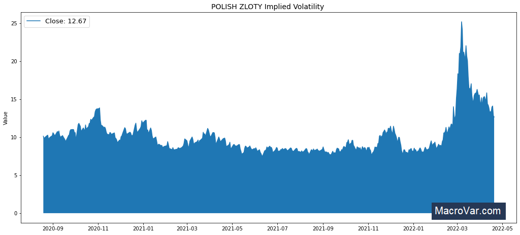POLISH ZLOTY Implied Volatility