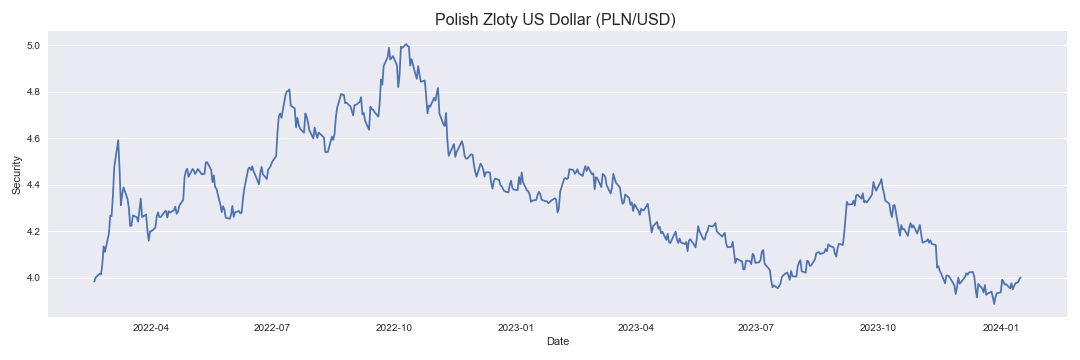 Polish Zloty US Dollar PLN/USD