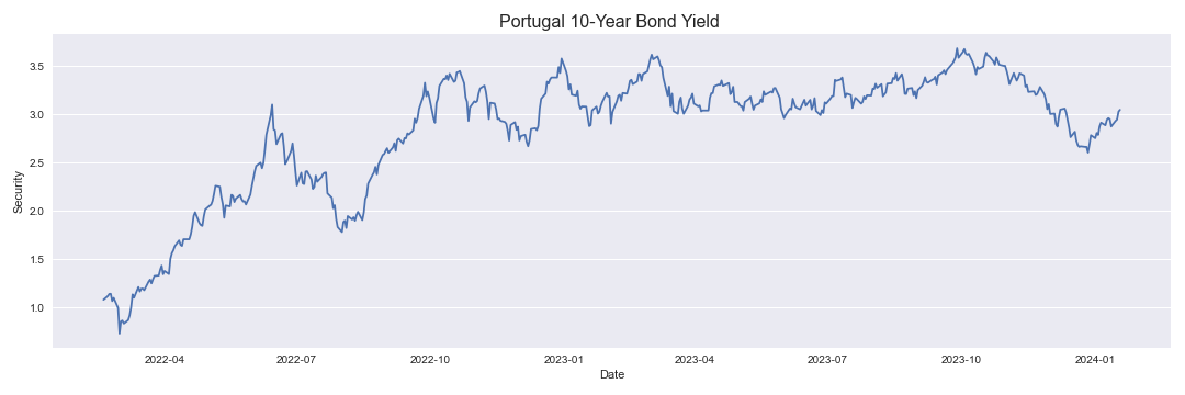 Portugal 10-Year Bond Yield