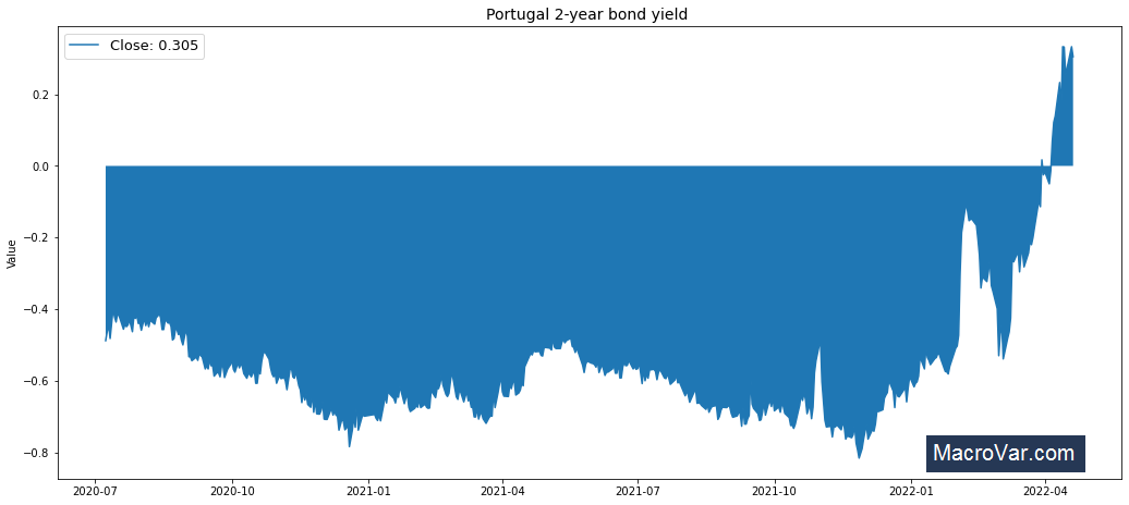 Portugal 2-year bond yield
