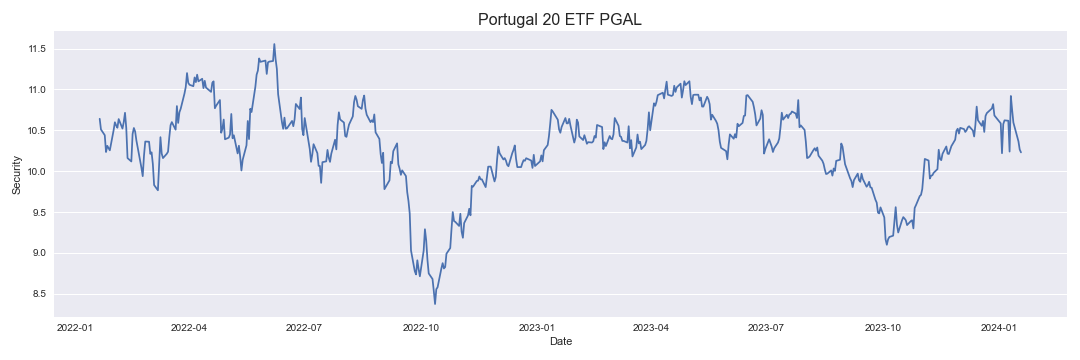 Portugal 20 ETF PGAL