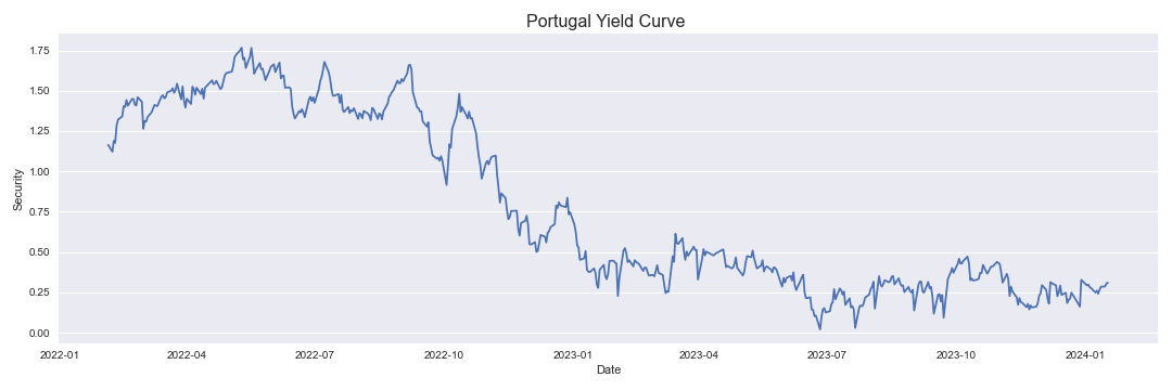 Portugal Yield Curve