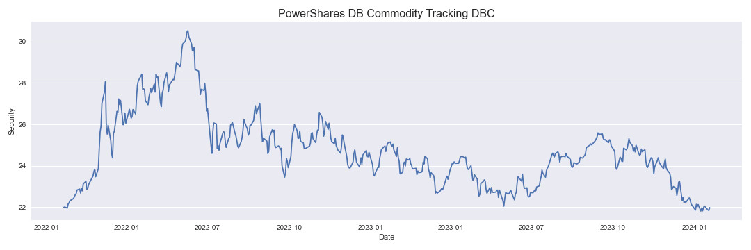 PowerShares DB Commodity Tracking DBC