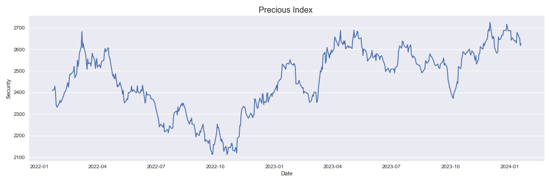 Precious Metals Index