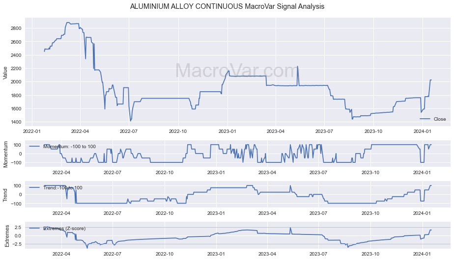ALUMINIUM ALLOY CONTINUOUS Signals - Last Update: 2024-03-19