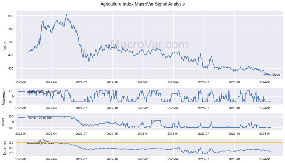Agriculture Index