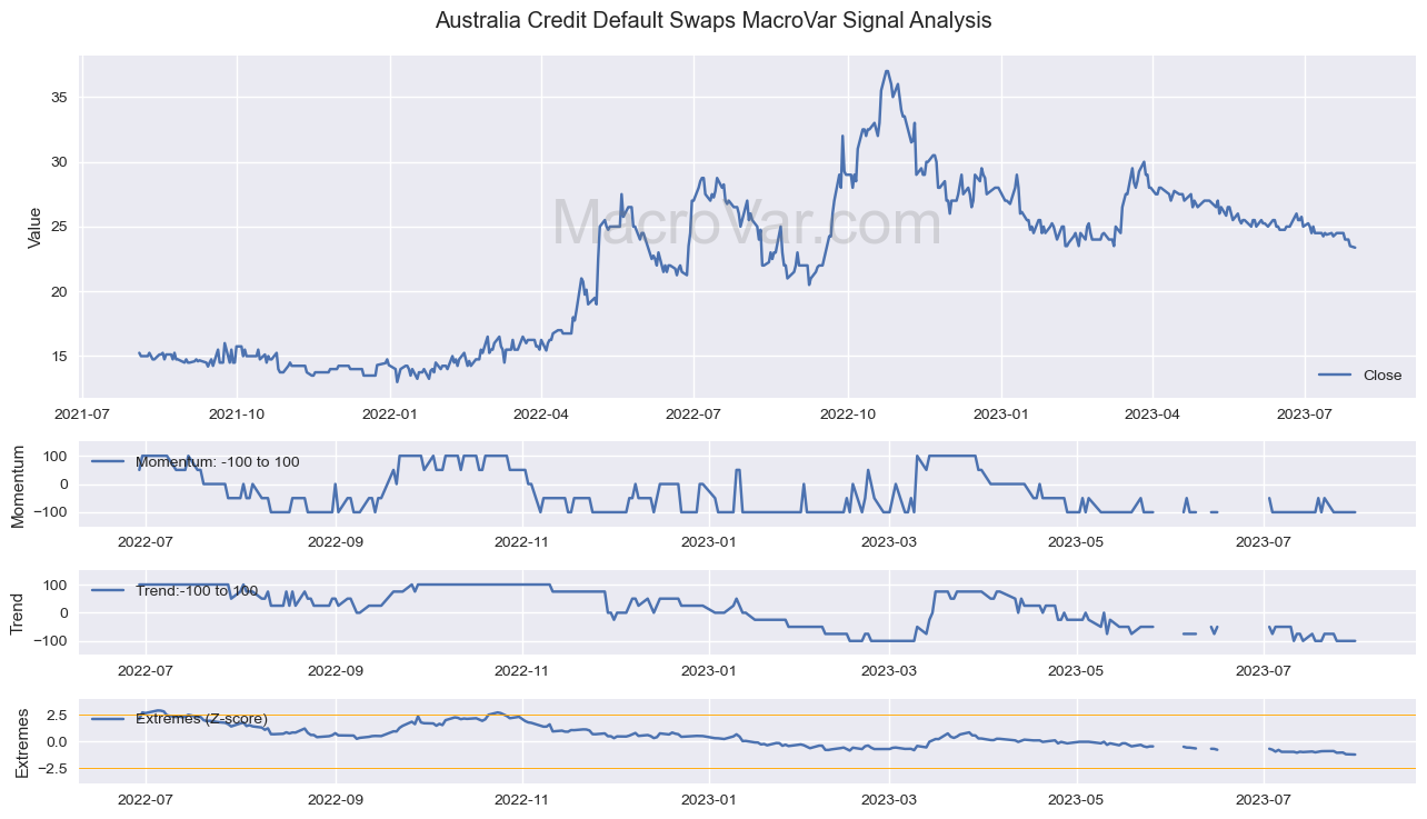 Australia Credit Default Swaps