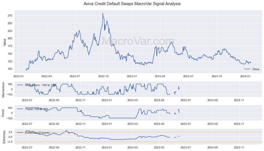 Aviva Credit Default Swaps