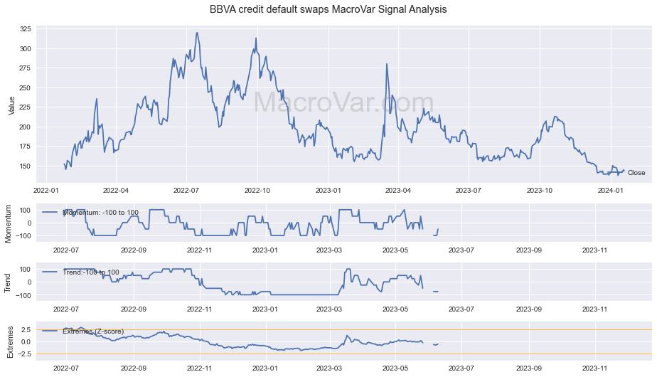 BBVA Credit Default Swaps