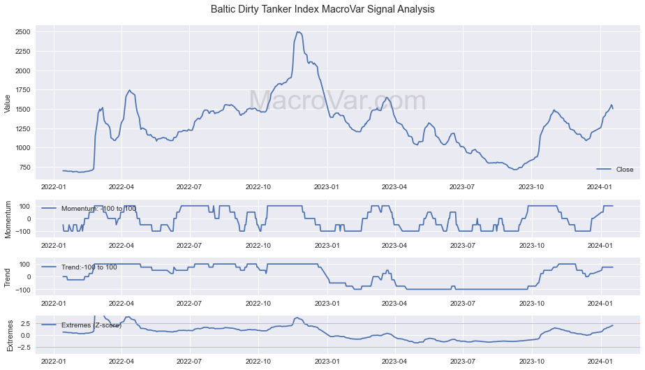 Baltic Dirty Tanker Index