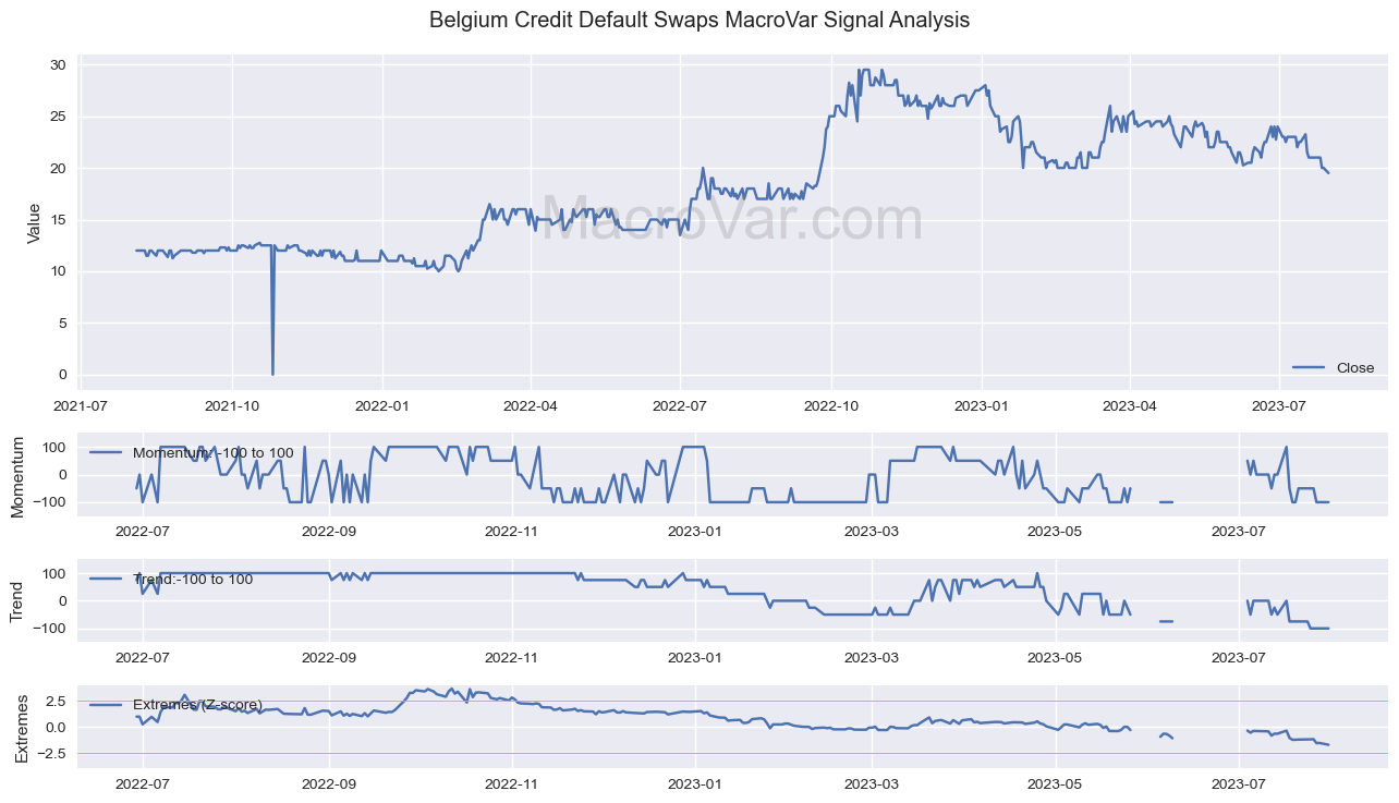 Belgium Credit Default Swaps