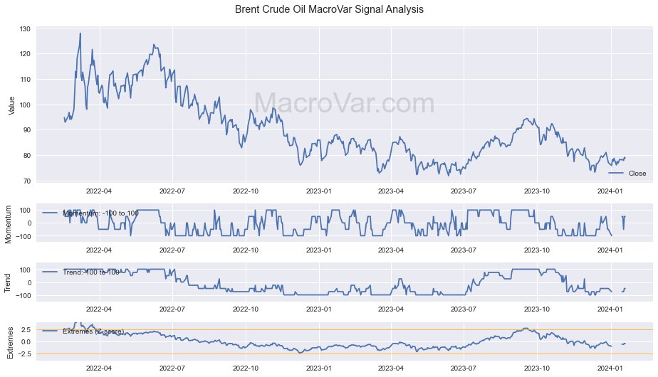 Brent Crude Oil Signals - Last Update: 2023-12-31