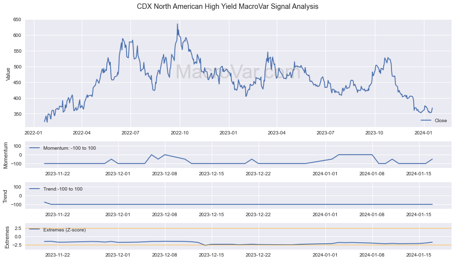 CDX North American High Yield Signals - Last Update: 2023-12-05