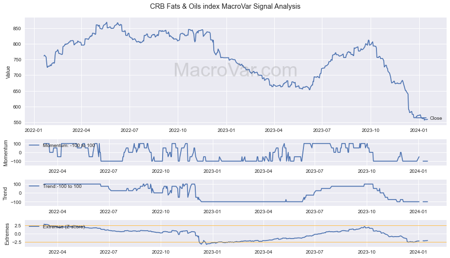 CRB Fats & Oils index