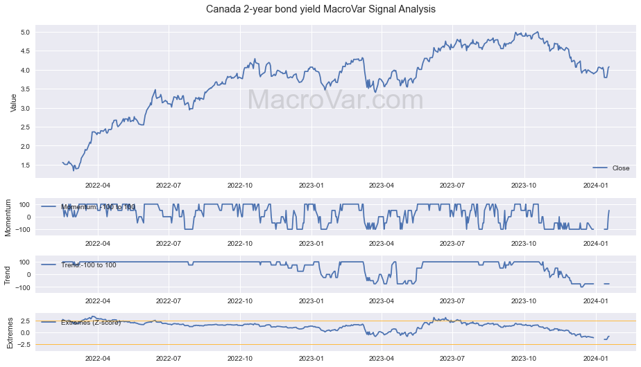 Canada 2-year bond yield