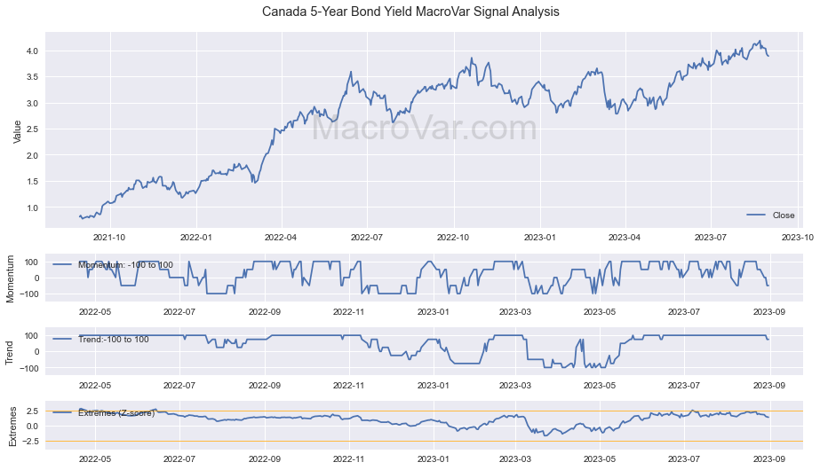 Canada 5-Year Bond Yield