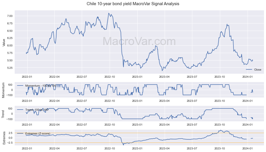 Chile 10-year bond yield Signals - Last Update: 2024-02-14