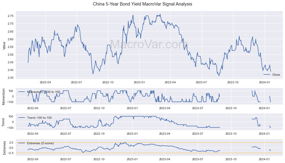 China 5-Year Bond Yield