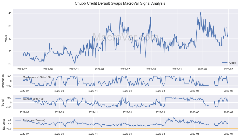 Chubb Credit Default Swaps
