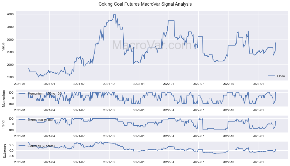 Coking Coal Futures Signals - Last Update: 2023-12-30
