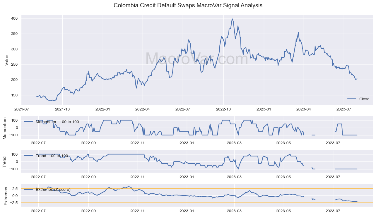 Colombia Credit Default Swaps