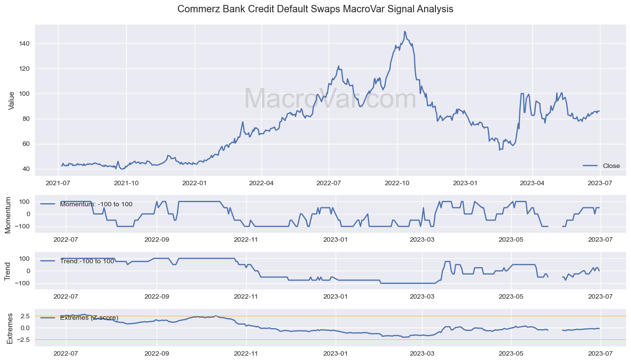 Commerz Bank Credit Default Swaps