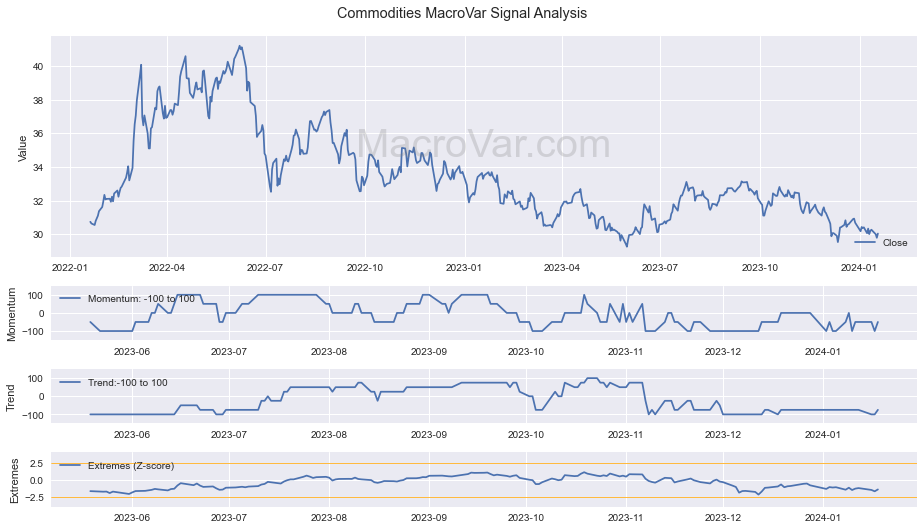 Commodities Signals - Last Update: 2024-03-14