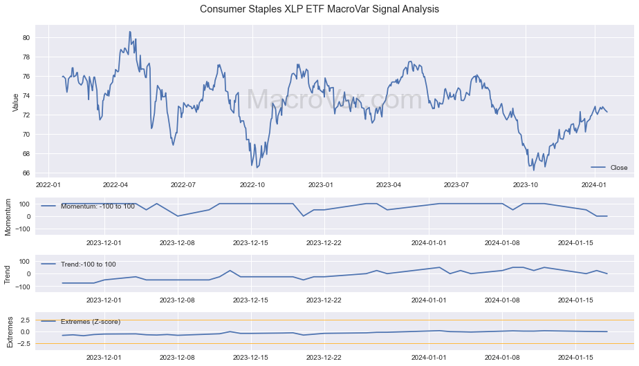 Consumer Staples XLP ETF Signals - Last Update: 2023-12-23