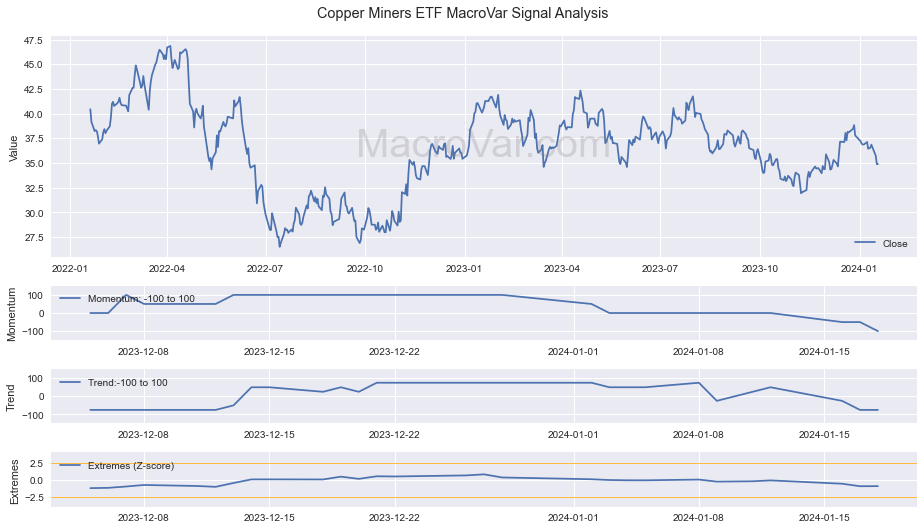 Copper Miners ETF Signals - Last Update: 2023-12-23
