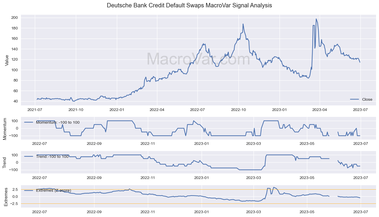 Deutsche Bank Credit Default Swaps