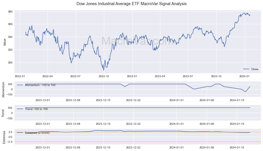 Dow Jones Industrial Average ETF Signals - Last Update: 2024-01-16