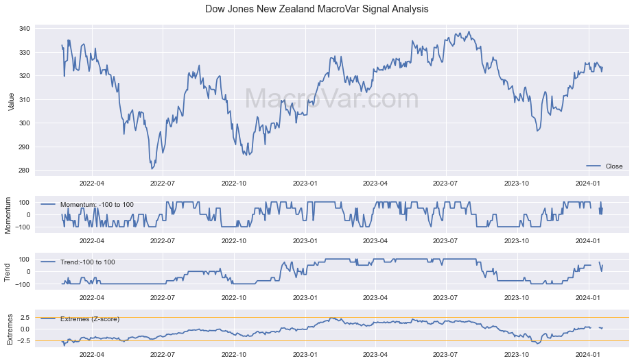 Dow Jones New Zealand Signals - Last Update: 2024-01-16