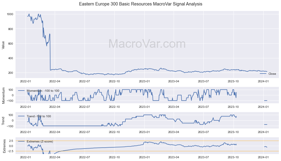 Eastern Europe 300 Basic Resources Signals - Last Update: 2024-03-14