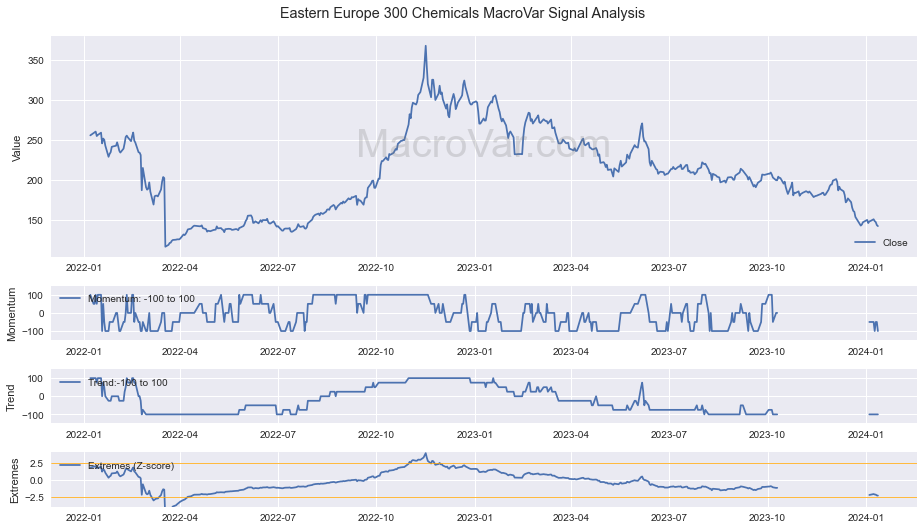 Eastern Europe 300 Chemicals Signals - Last Update: 2024-03-14