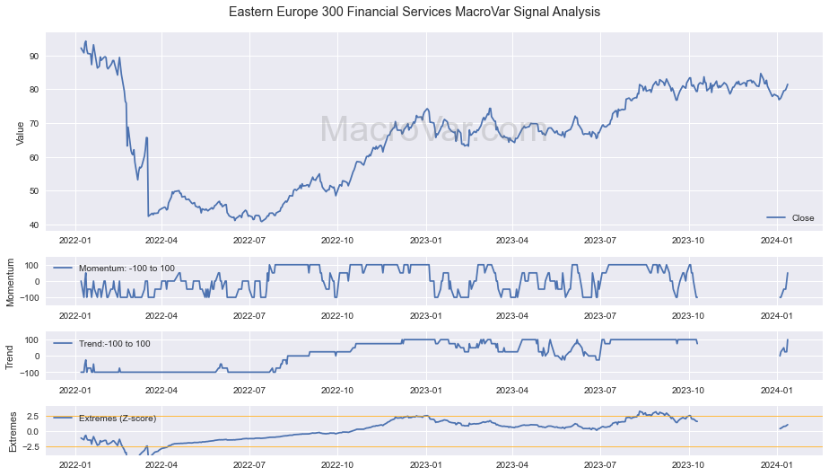Eastern Europe 300 Financial Services Signals - Last Update: 2024-02-14
