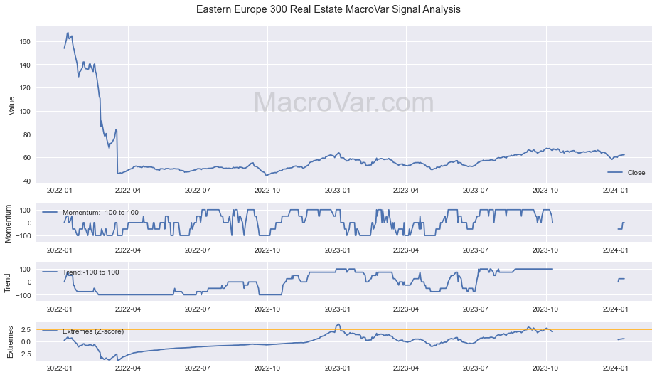 Eastern Europe 300 Real Estate Signals - Last Update: 2024-03-14