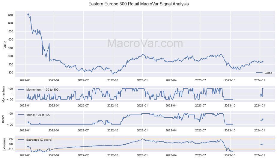 Eastern Europe 300 Retail Signals - Last Update: 2024-02-14