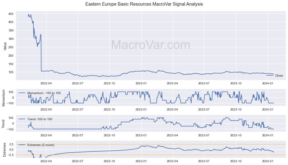 Eastern Europe Basic Resources Signals - Last Update: 2023-12-24