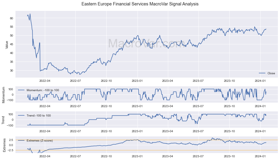 Eastern Europe Financial Services Signals - Last Update: 2023-12-31