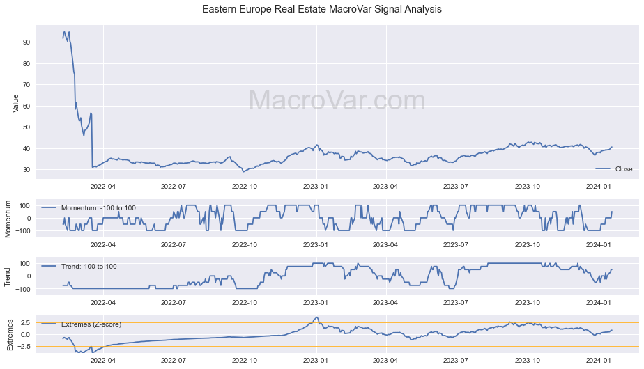 Eastern Europe Real Estate Signals - Last Update: 2024-01-16