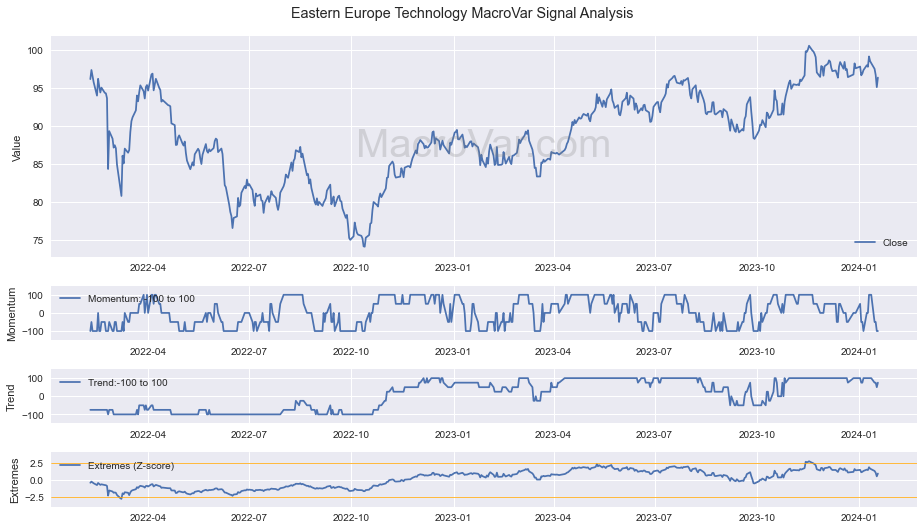 Eastern Europe Technology Signals - Last Update: 2024-01-16