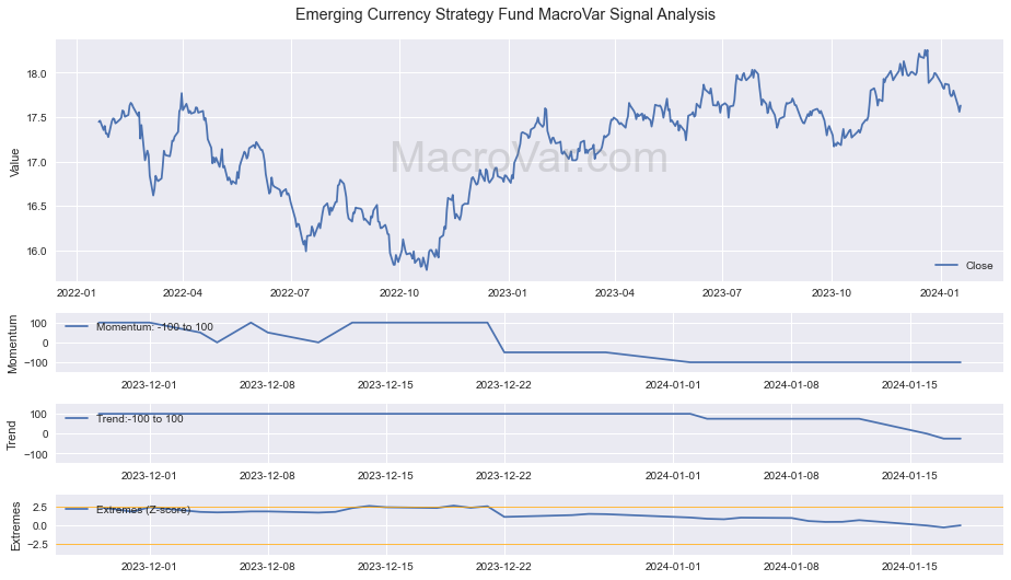 Emerging Currency Strategy Fund Signals - Last Update: 2024-01-17