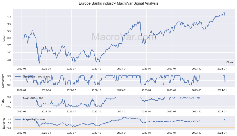Europe Banks industry Signals - Last Update: 2024-01-17