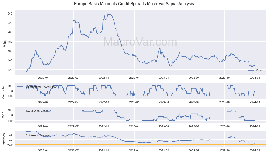 Europe Basic Materials Credit Spreads Signals - Last Update: 2024-01-17